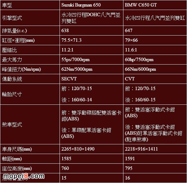 Suzuki Burgman650cBMW C650GTҎ(gu)