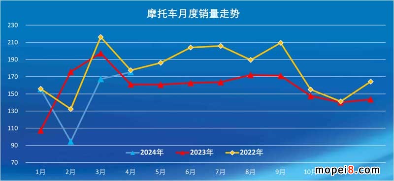 2024年4月份摩托車行業(yè)數(shù)據(jù)簡(jiǎn)析