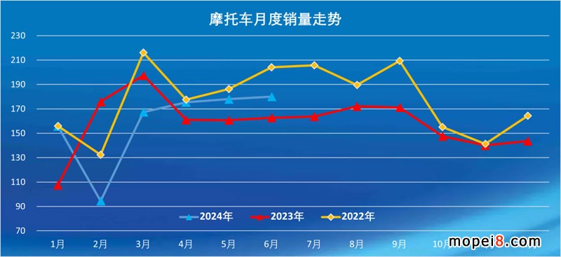 2024年6月份摩托車行業(yè)數(shù)據(jù)簡(jiǎn)析