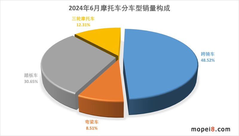 2024年6月份摩托車行業(yè)數(shù)據(jù)簡(jiǎn)析