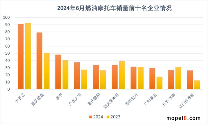 2024年6月份摩托車行業(yè)數(shù)據(jù)簡(jiǎn)析