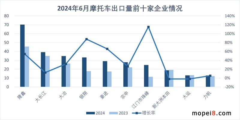 2024年6月份摩托車行業(yè)數(shù)據(jù)簡(jiǎn)析