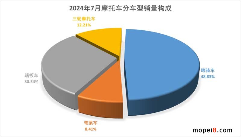 2024年7月份摩托車行業(yè)數(shù)據(jù)簡析