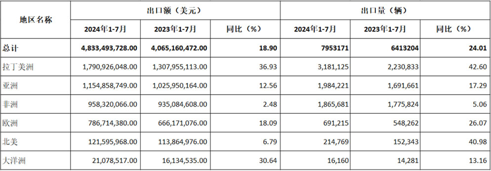 2024年前七月：中國(guó)摩托車出口漲勢(shì)穩(wěn)定，拉丁美洲成最大增長(zhǎng)點(diǎn)