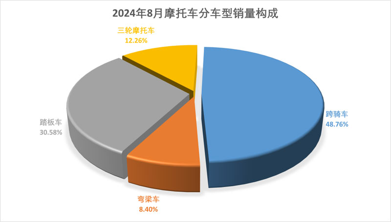 2024年8月份摩托車(chē)行業(yè)數(shù)據(jù)簡(jiǎn)析