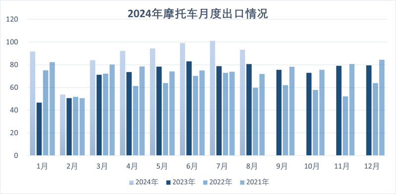 2024年8月份摩托車(chē)行業(yè)數(shù)據(jù)簡(jiǎn)析