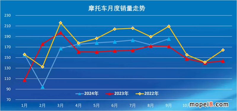 2024年9月份摩托車行業(yè)數(shù)據(jù)簡析