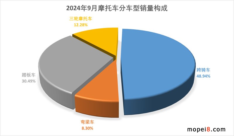 2024年9月份摩托車行業(yè)數(shù)據(jù)簡析