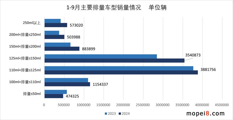 2024年9月份摩托車行業(yè)數(shù)據(jù)簡析