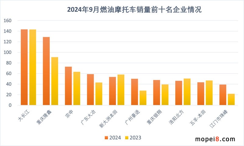 2024年9月份摩托車行業(yè)數(shù)據(jù)簡析