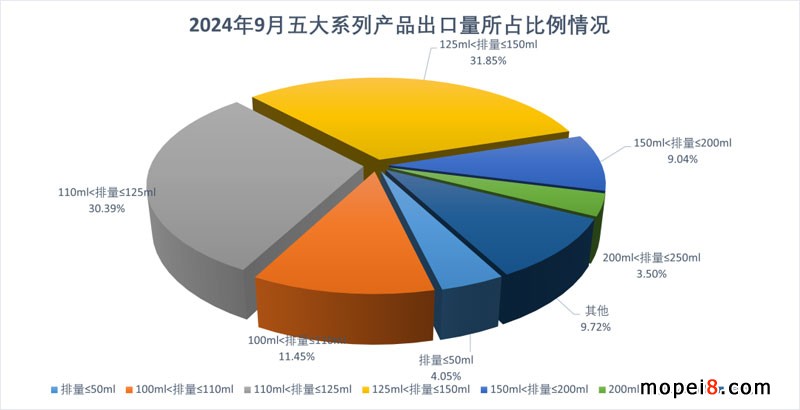 2024年9月份摩托車行業(yè)數(shù)據(jù)簡析