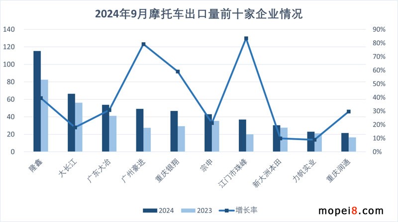 2024年9月份摩托車行業(yè)數(shù)據(jù)簡析